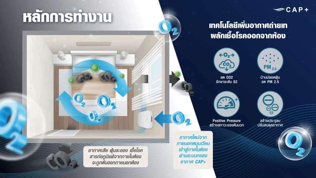 การหมุนเวียนอากาศและสภาวะแรงดันบวกภายในบ้าน