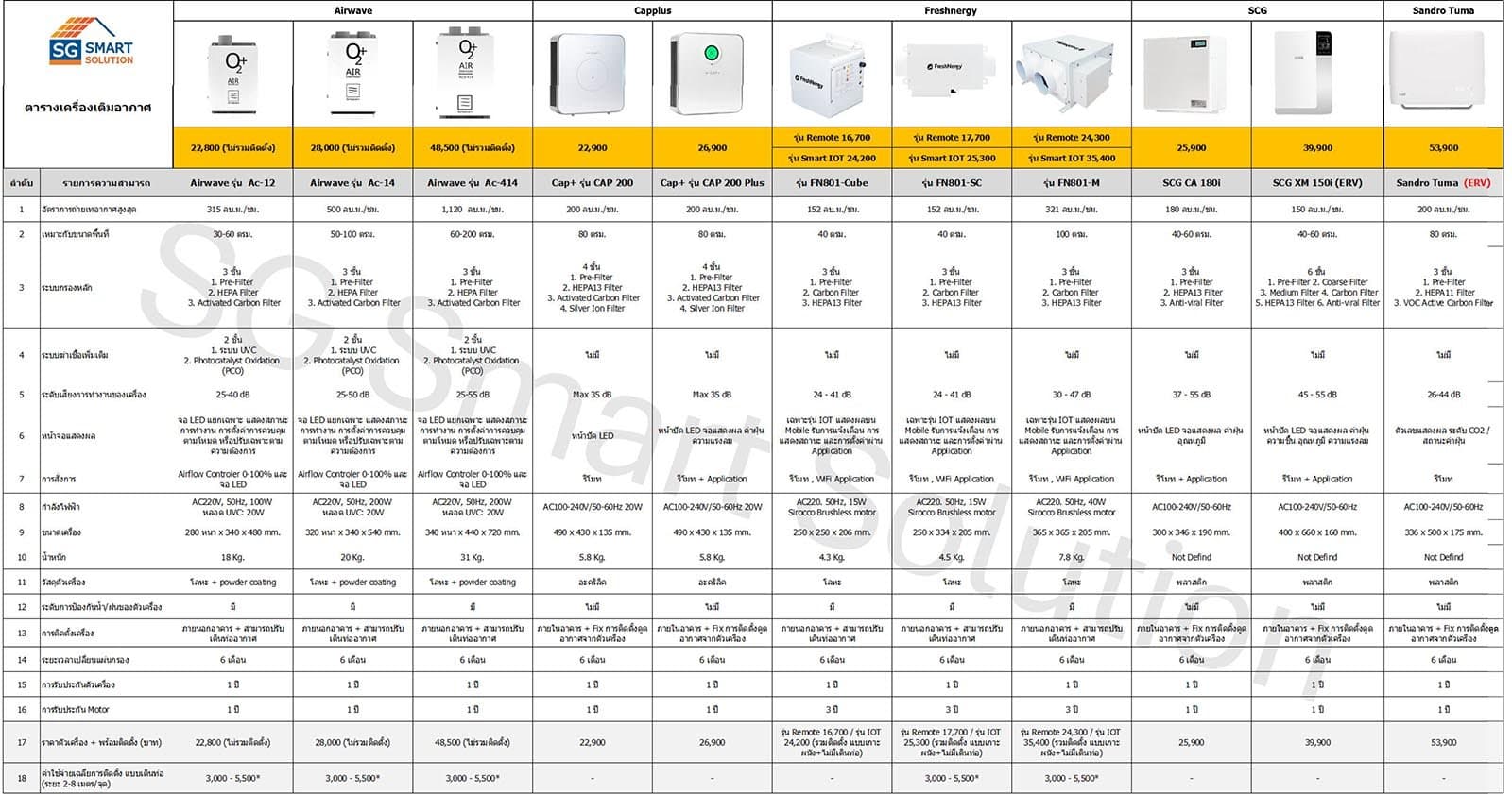 ตารางเปรียบเทียบเครื่องเติมอากาศทุกแบรนด์ (แจกฟรี)
