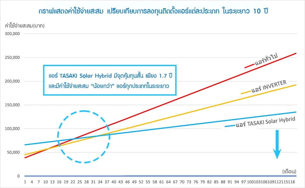 กราฟค่าใช้จ่าย / ค่าไฟที่ประหยัดได้สะสม