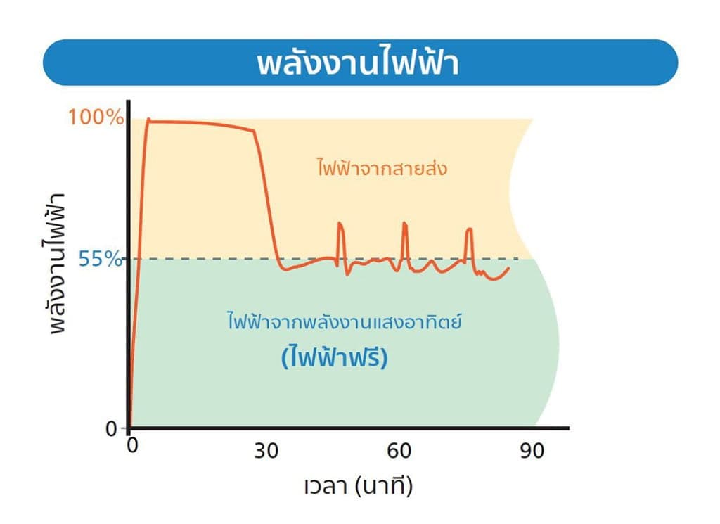 การใช้พลังงานไฟฟ้าของระบบแอร์ Hybrid
